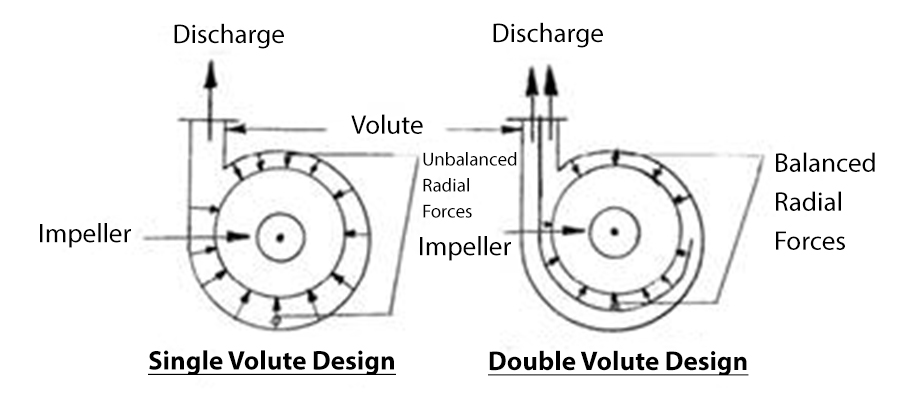 radial thrust generation in single volute and double volute