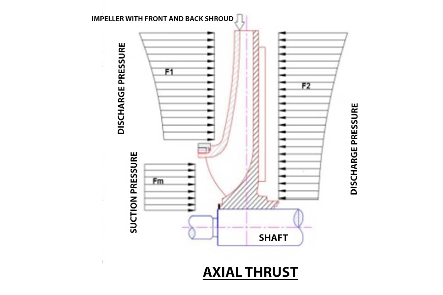resultant-unbalanced-axial-thrust